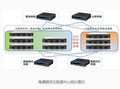 海通期貨從容應(yīng)對(duì)金融業(yè)務(wù)挑戰(zhàn)